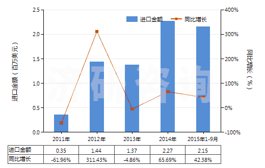 2011-2015年9月中國(guó)鉻的硫酸鹽(HS28332920)進(jìn)口總額及增速統(tǒng)計(jì)